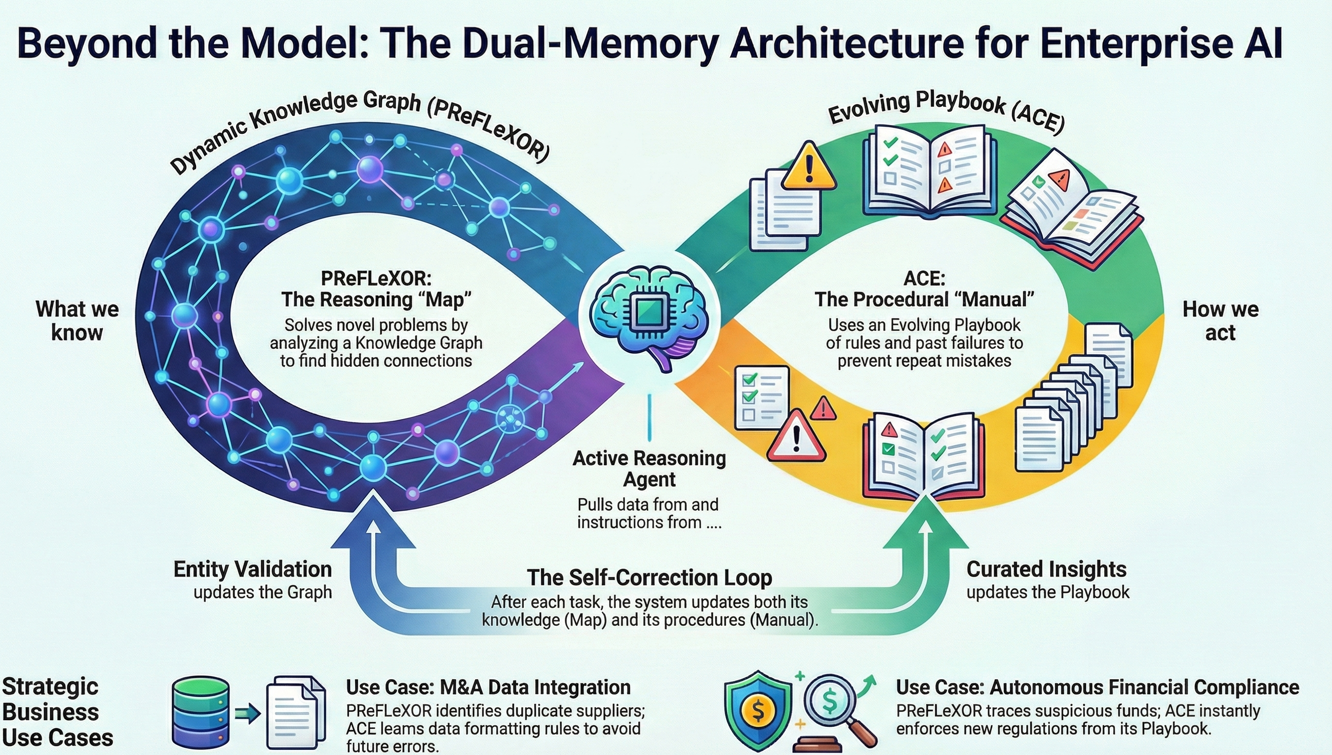 PReFLeXOR + ACE: Self-Correcting AI Engine infographic